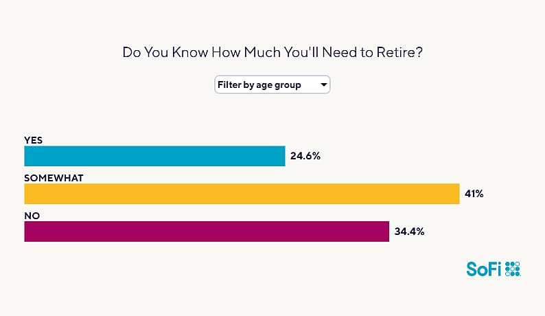 Data chart showing survey results to the question "Do you know how much you'll need to retire?".
