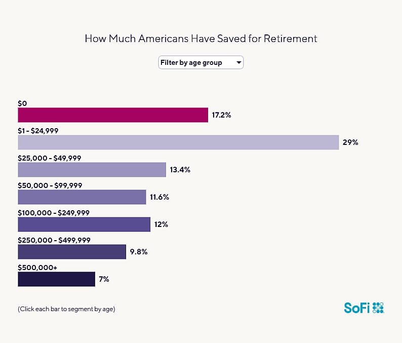 Data chart showing how much Americans have saved for retirement.