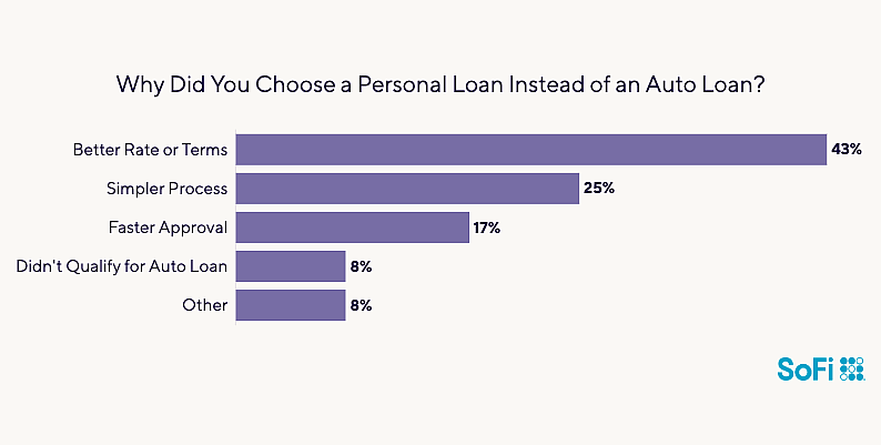 Data chart showing why people chose a personal loan instead of auto loan.