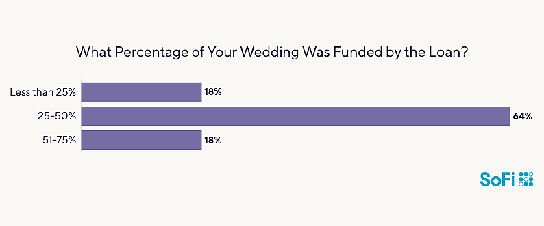Data chart showing what percentage of weddings do personal loans cover.