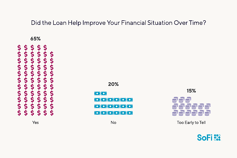 Infographic showing results to the question "Did the loan help improve your financial situation over time?".