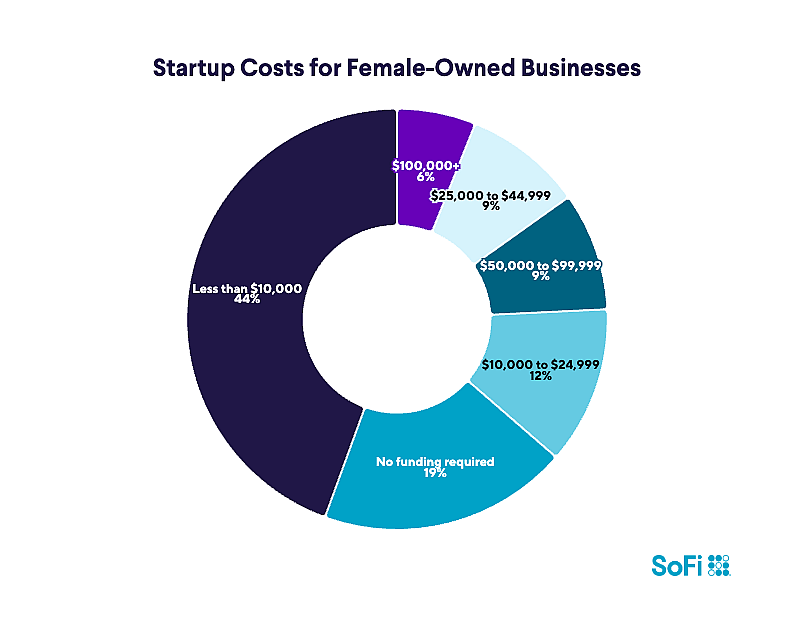 A donut chart showing how much startup costs for female-owned businesses. Answers include: Less than $10,000 (44%), $10,000-$24,999 (12%).