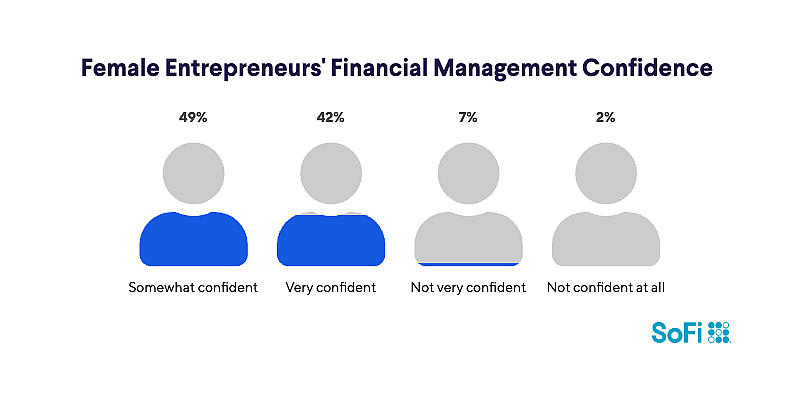 Four figures showing female entrepreneurs' financial management confidence. Survey shows: Very 42%, Somewhat 49%, Not Very 7%, Not at All 2%.