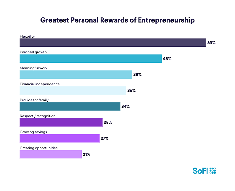 An infographic showing results on the greatest rewards of entrepreneurship. Top answers include: Flexibility 63%, Personal growth 48%, Meaningful work 38%. 