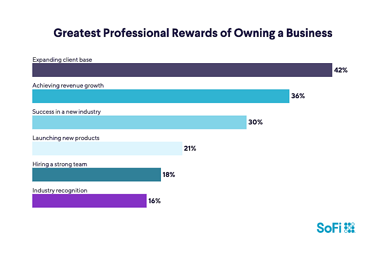 An infographic showing results on the greatest rewards of owning a business. Top answers include: Expanding client base 42%, Revenue growth 36%, Enter industry successfully 30%.