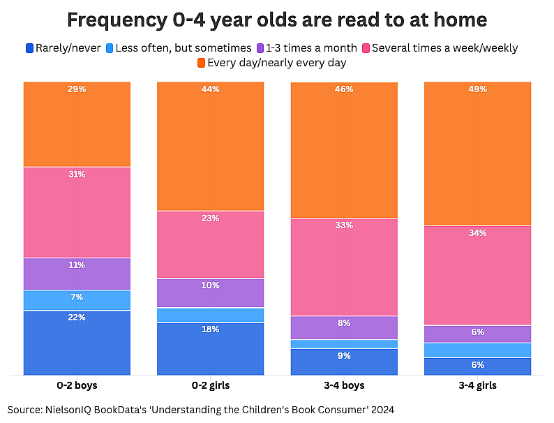 A data bar chart showing frequency of 0-4 year olds who are read to at home.