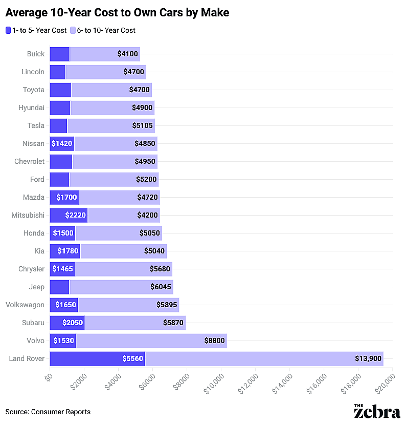 A data bar chart showing cost to own different cars over a period of 10 years.