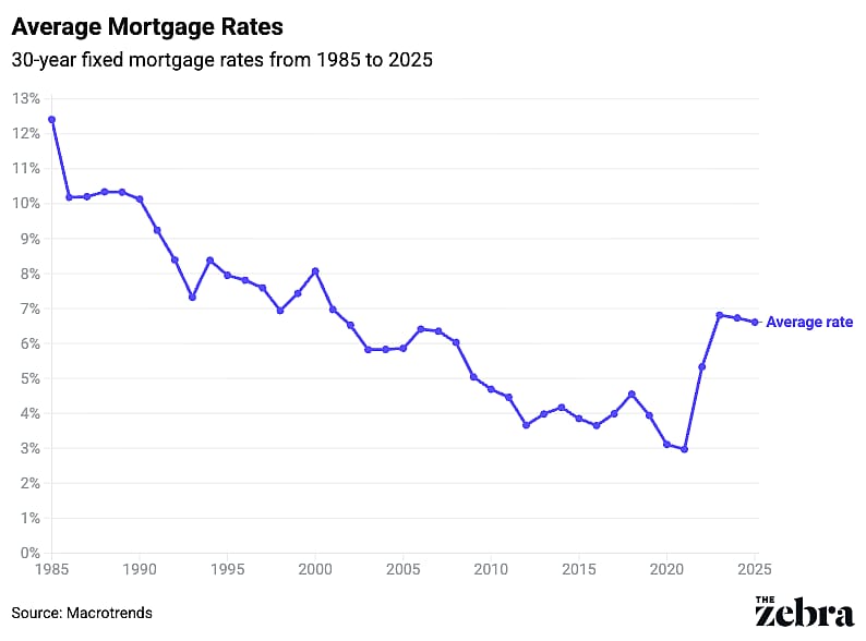 A data line graph showing the average mortgage rates in the last 30 years (1985-2025).