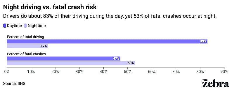 Chart showing percentage of driving total driving and percentage of fatal crashes by day and nighttime.