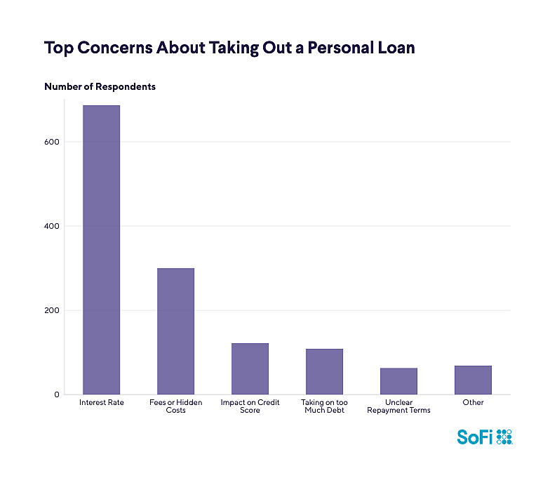 A data bar chart showing the top concerns about taking out a personal loan.
