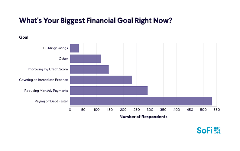 A data bar chart showing the users' top biggest financial goals right now.