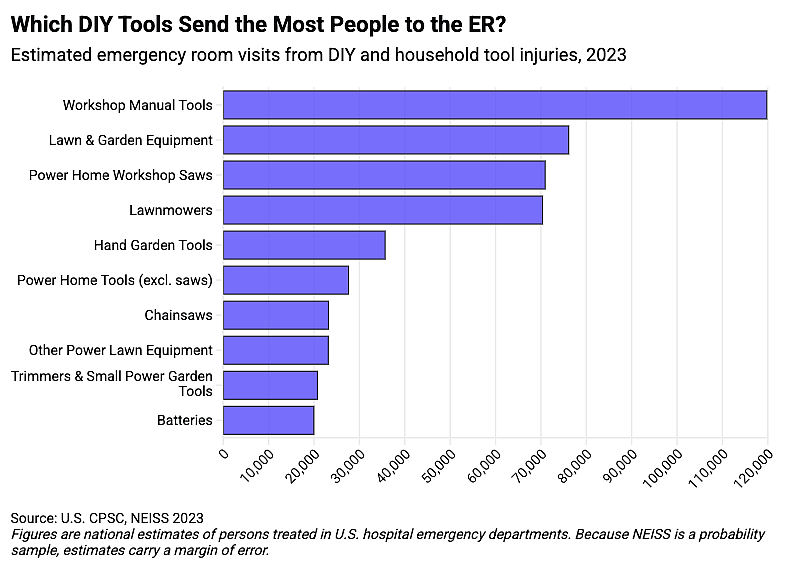 A chart of the DIY tools that send the most people to the emergency room because of household accidents.