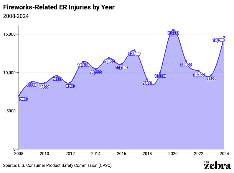 A data graph showing the rate of fireworks-related ER injuries by year (2008-2024).