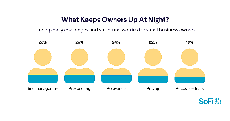 An infographic revealing the top daily challenges and structural worries for small business owners. Time managements ranked as top results with 26% vote from respondents.