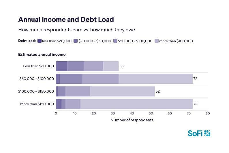 A data bar chart revealing the annual income and debt load among respondents.