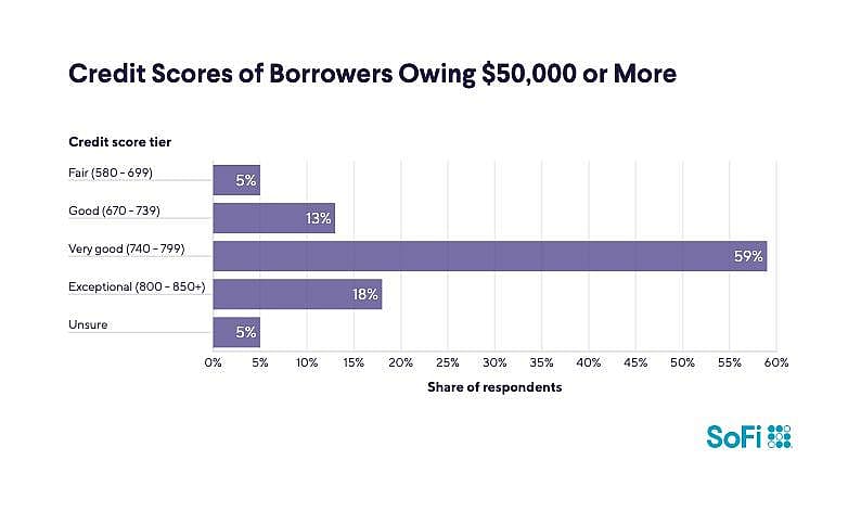 A data bar chart revealing the credit scores of borrowers owing $50,000 or more.