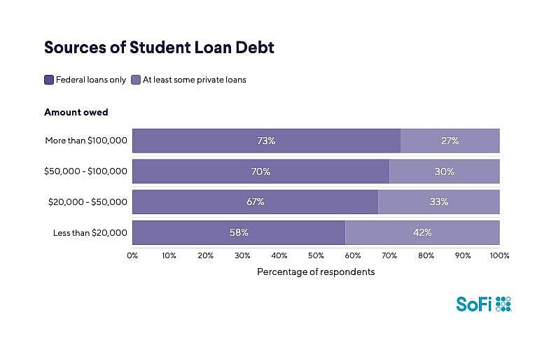 A data bar chart revealing the top sources of student loan debt.