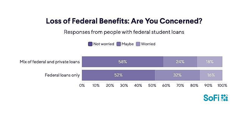 A data bar chart showing the intensity of borrowers' concern over student and federal loans.
