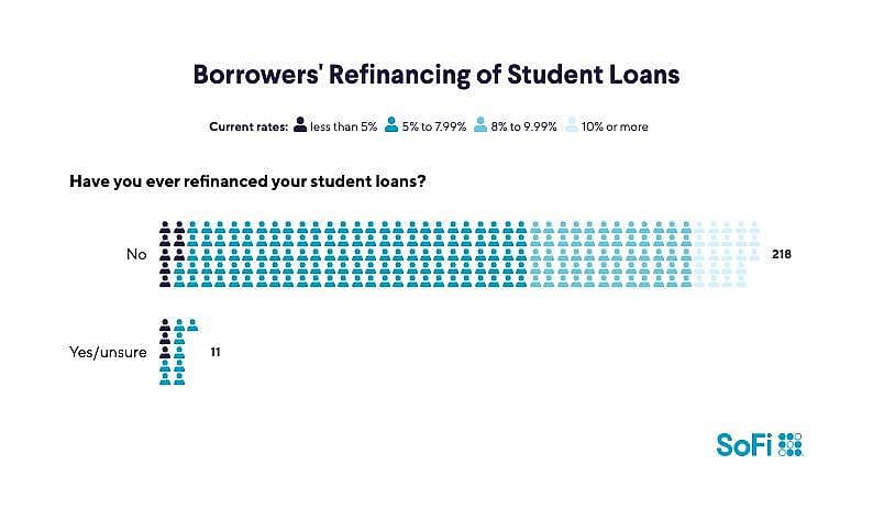 A data graphic visualizing the rate of borrowers who have refinanced their student loans.