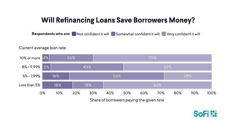A data graphic revealing the percentage of respondents' confidence that refinancing loans will save borrowers money.