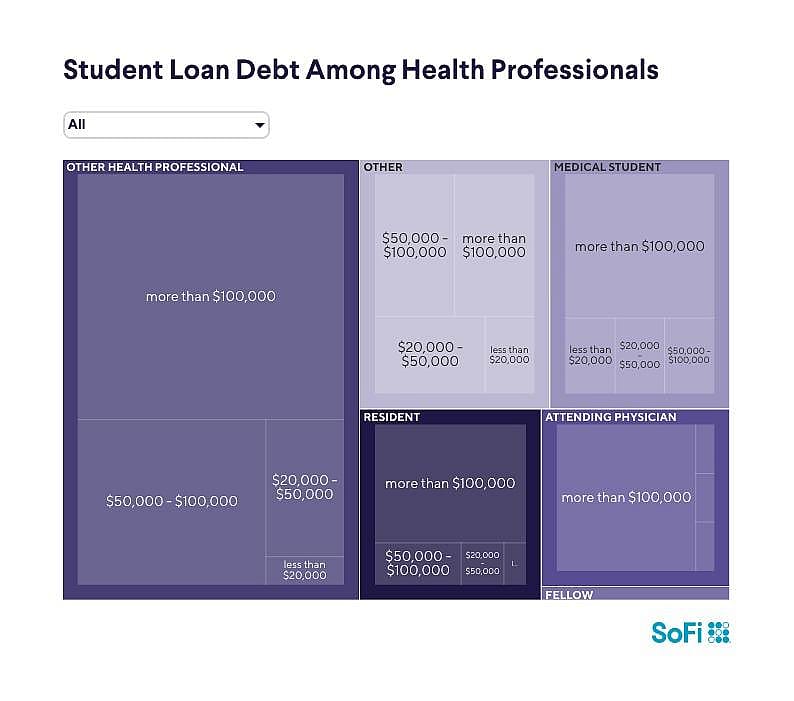 A data graphic visualizing student loan debt among health professionals.