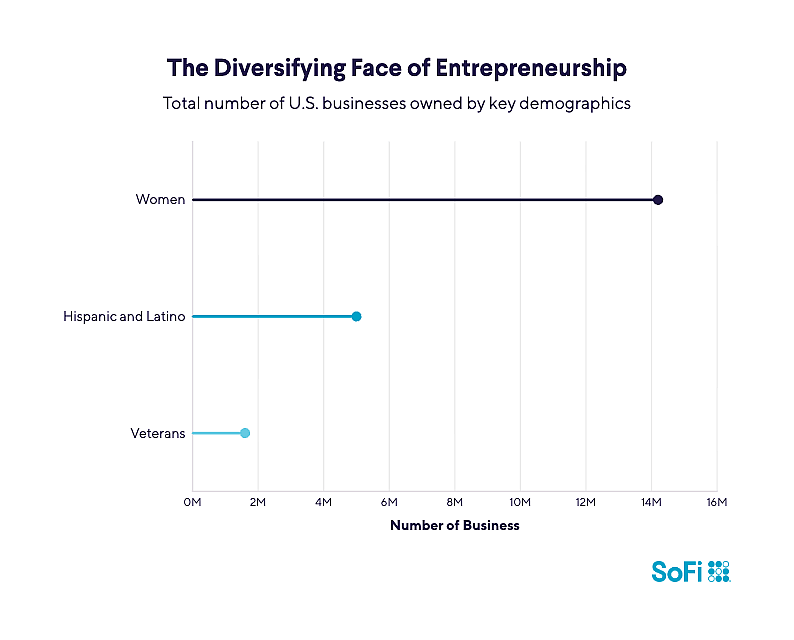 A data line graph revealing the total number of US businesses owned by key demographics.