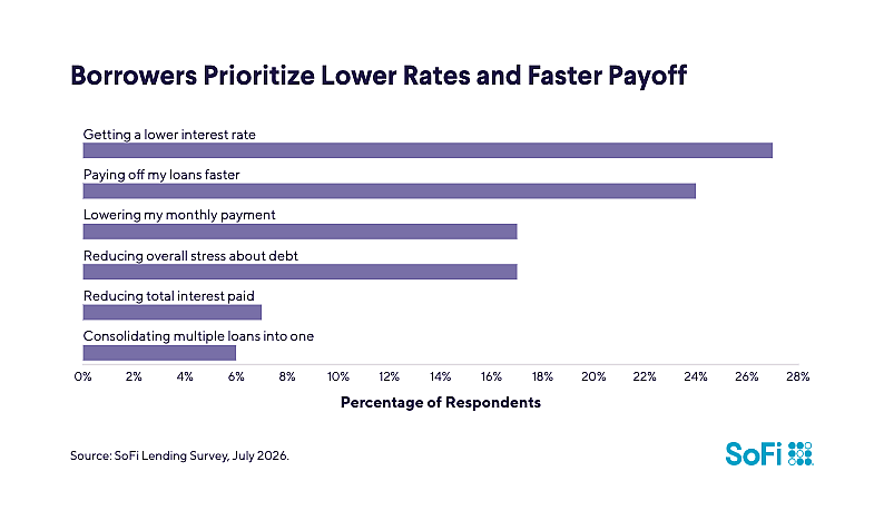 A bar graph showing showing the borrowers' priorities for lower rates and faster payoff. 