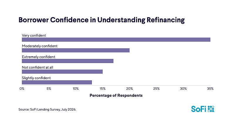 A bar graph showing the borrowers' confidence about refinancing.