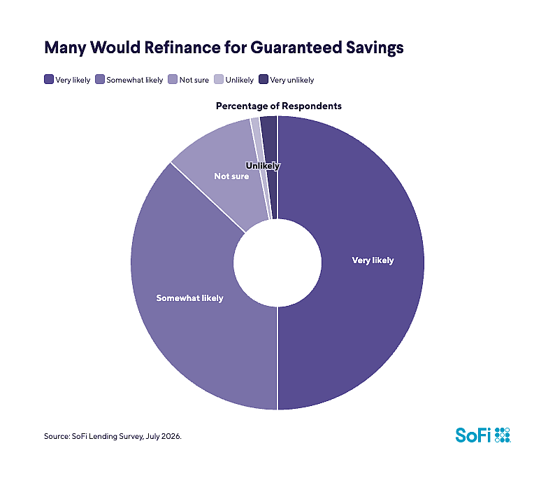 A donut chart showing the likelihood of borrowers to refinance for guaranteed savings.