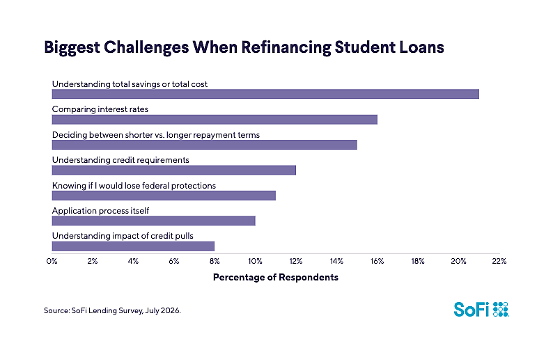 A bar graph listing the biggest challenges when refinancing student loans.