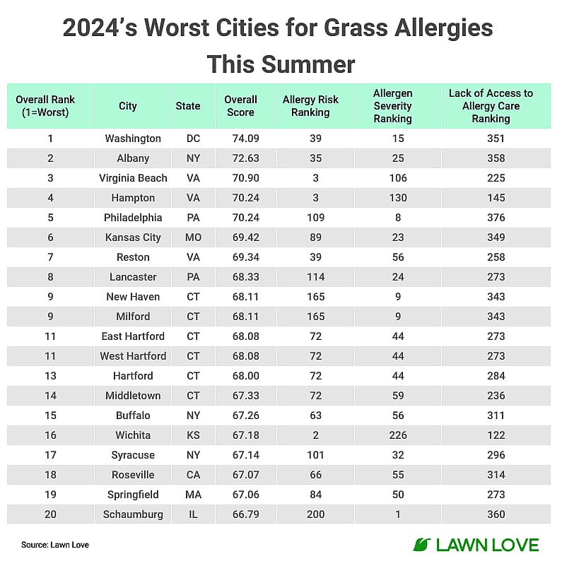 Table showing "Top 20 2024's Worst Cities for Grass Allergies This Summer."