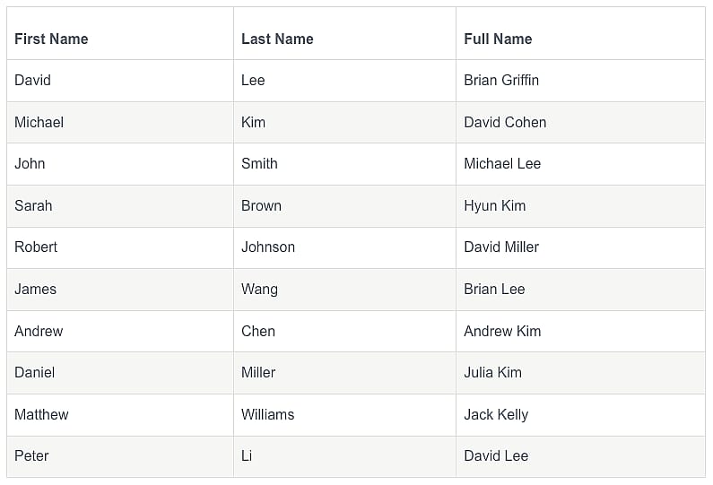 Table of the Top 10 most common Brown graduate names.