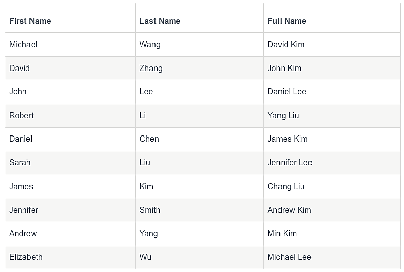 Table of the Top 10 most common Columbia graduate names.