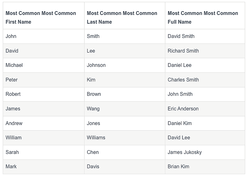 Table of the Top 10 most common Dartmouth graduate names.