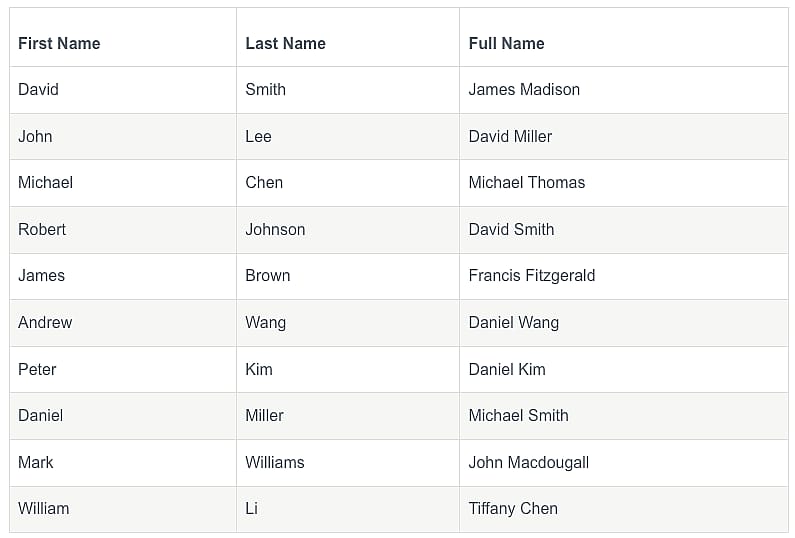 Table of the Top 10 most common Princeton graduate names.