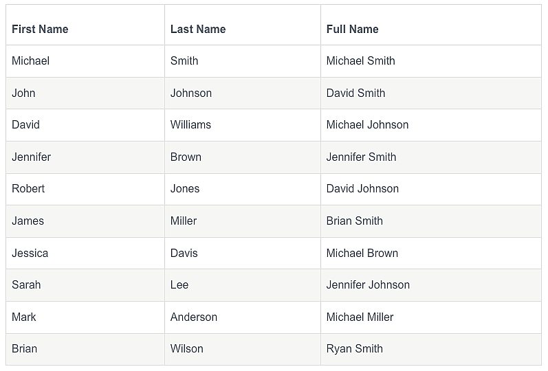 Table of the Top 10 most common graduate First, Last, Full Names overall.