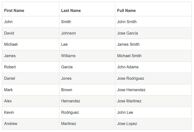 Table of the Top 10 most common Harvard graduate names.