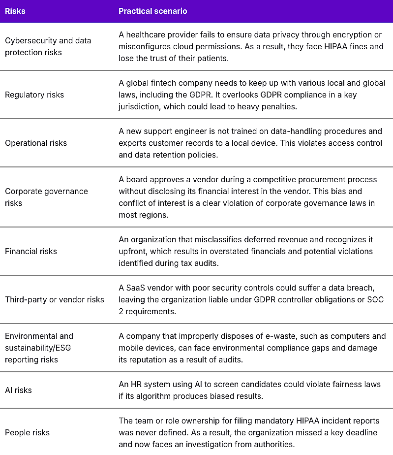 A table listing nine compliance risks and its respective practical scenarios.