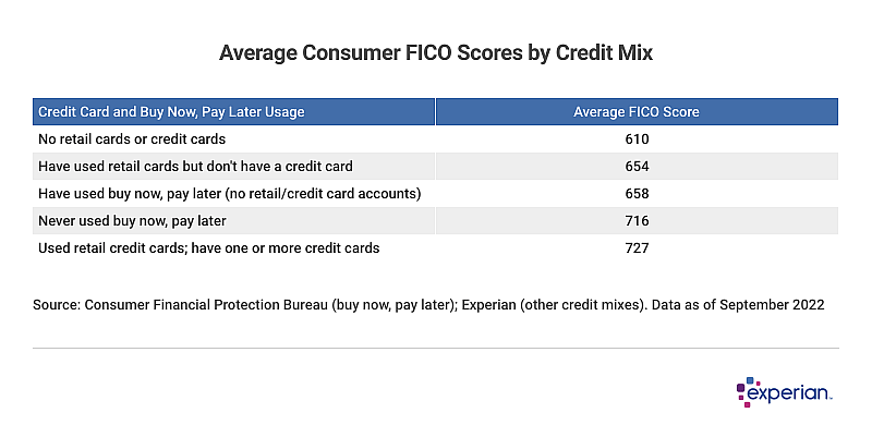 A table showing average consumer FICO scores