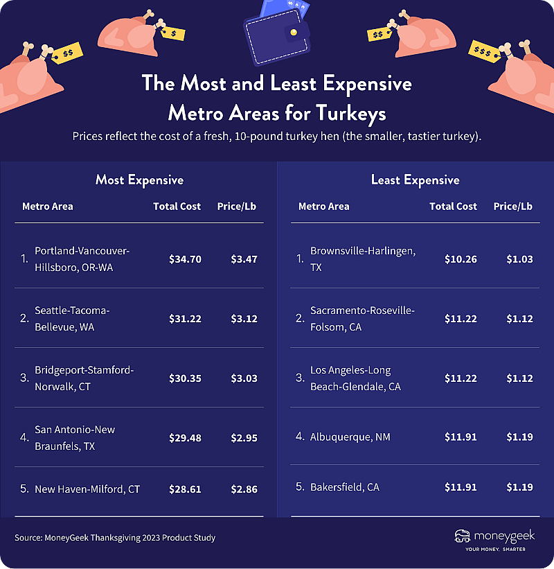 A graphic showing the most and least expensive metros for turkey purchasing this holiday