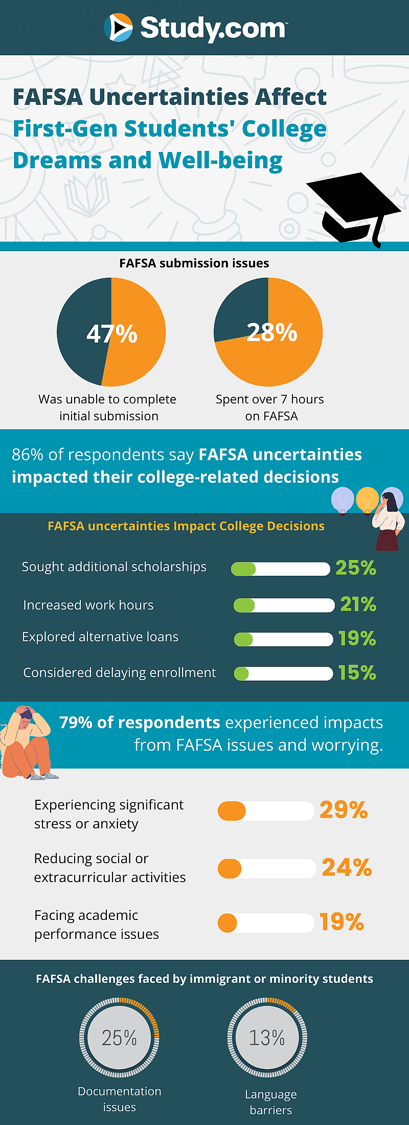 Infographic showing how FAFSA uncertainties affect first generation students.