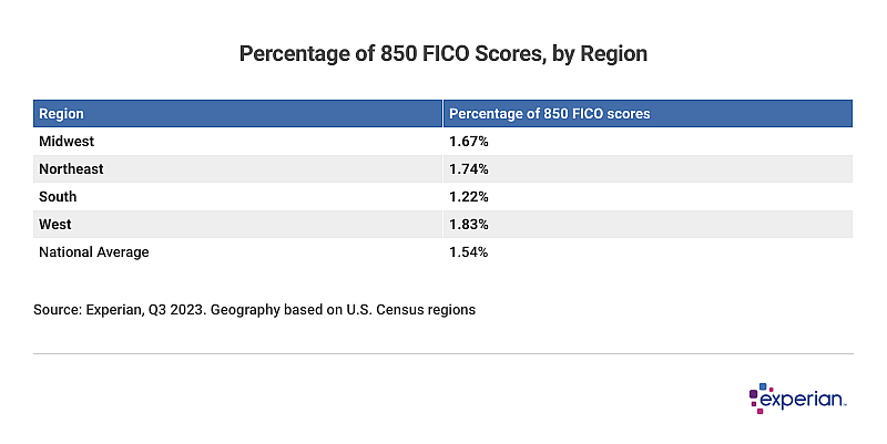 Table showing “Percentage of 850 FICO® Scores, by Region”.