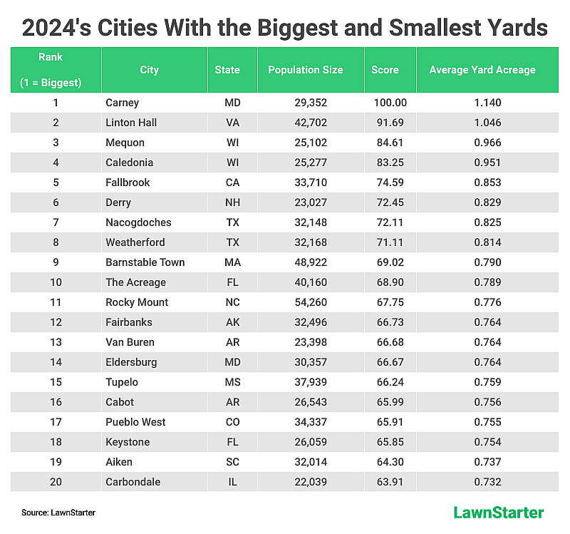 Table listing the Top 20 2024 cities with the biggest and smallest yards.
