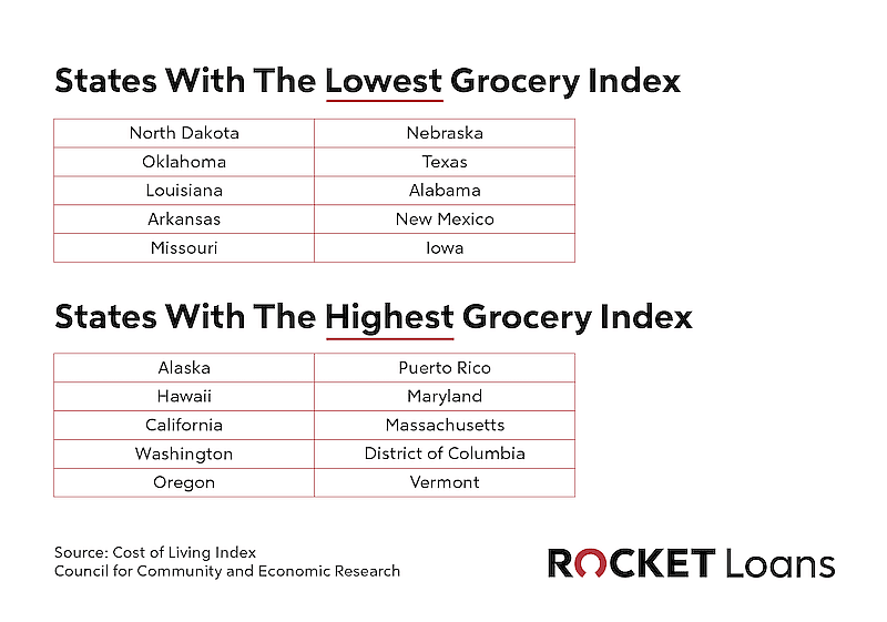 Image showing tables of states with the lowest and highest grocery index.