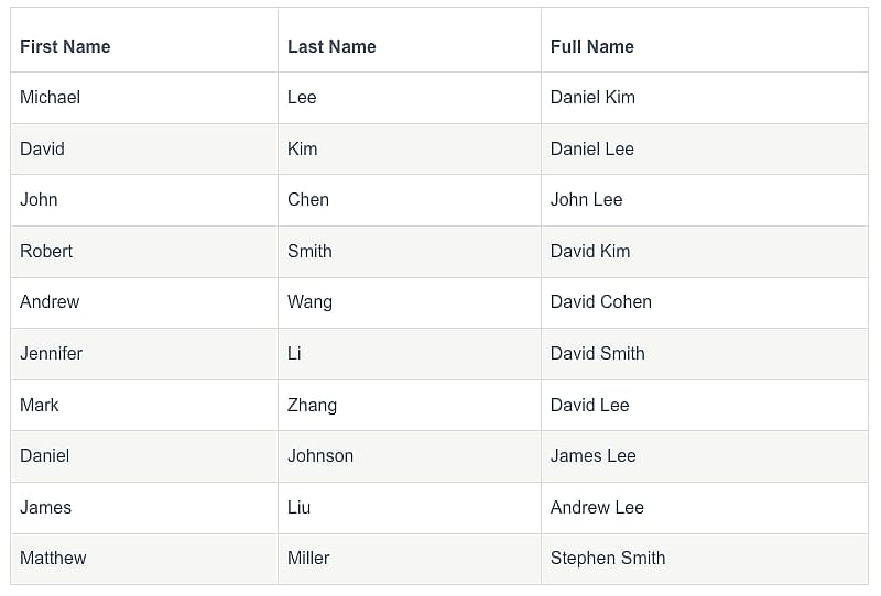 Table of the Top 10 most common Cornell graduate names.