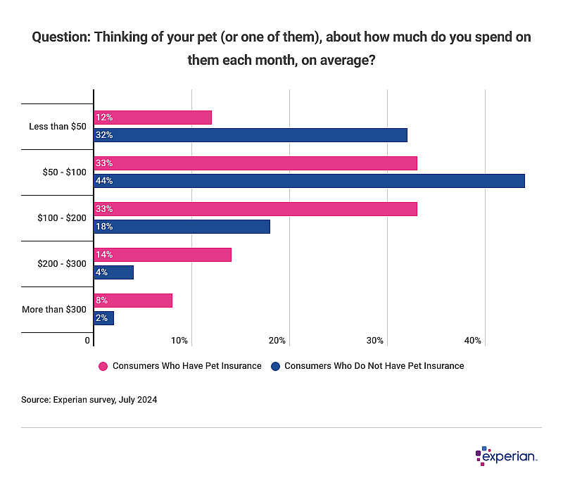 Image of a graph showing results to the question: “Thinking of your pet (or one of them), about how much do you spend on them each month, on average?”