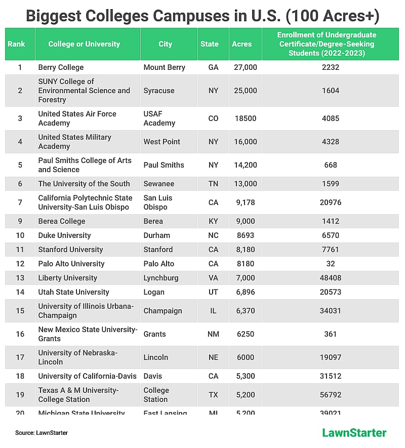 Table image listing top 20 of the “Biggest Colleges Campuses in U.S. (100 Acres+)”.