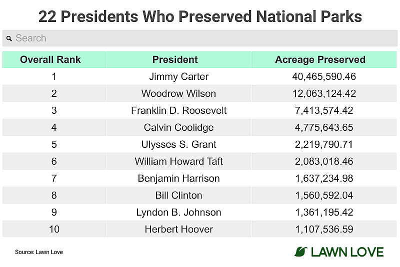 Table listing the top 10 presidents for park preservation.