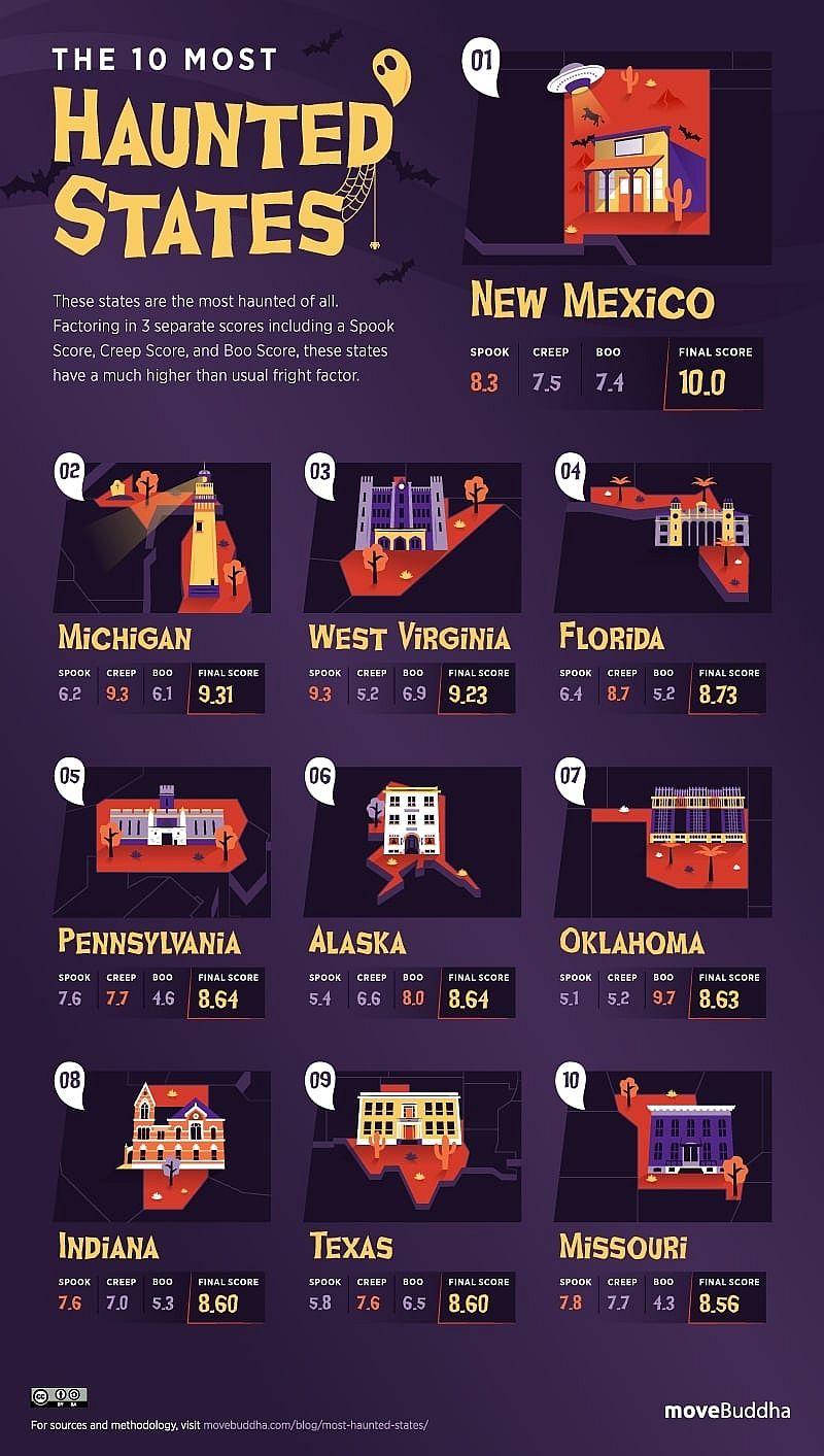 Infographic showing the 10 most haunted states.
