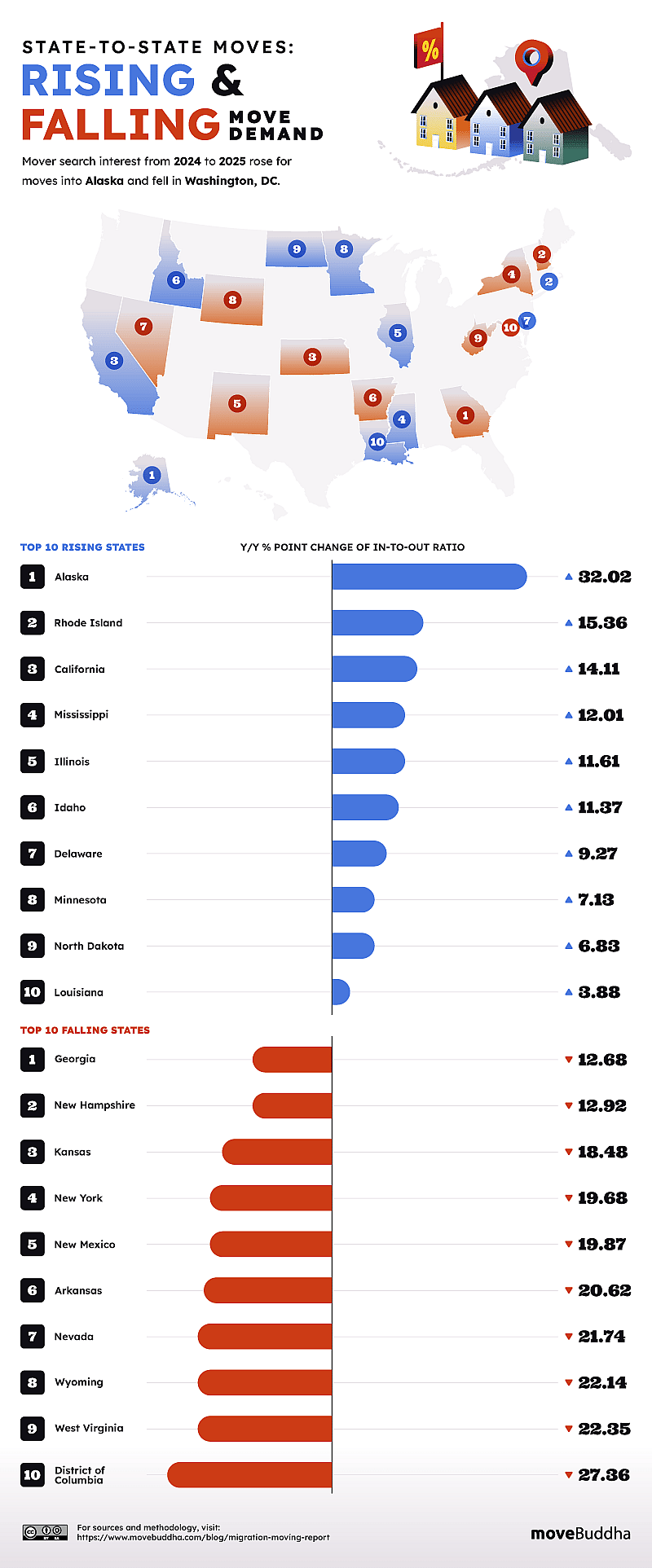 An infographic showing data on the top 10 rising and falling states in move demand.